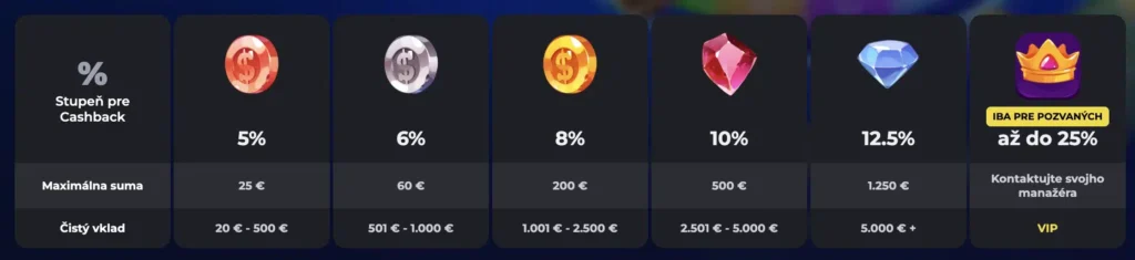 Týždenný cashback v BetOnRed Casino