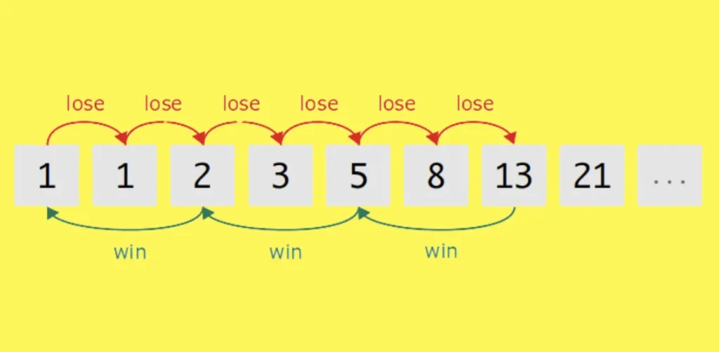 Fibonacci systém v rulete - ako vyhrať na rulete