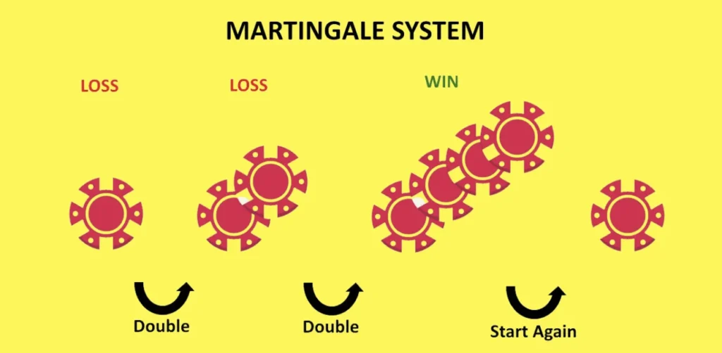 Martingale systém