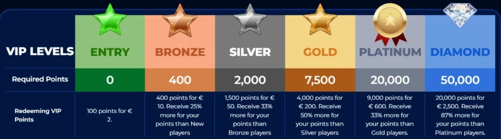 Winspark Casino VIP úrovne