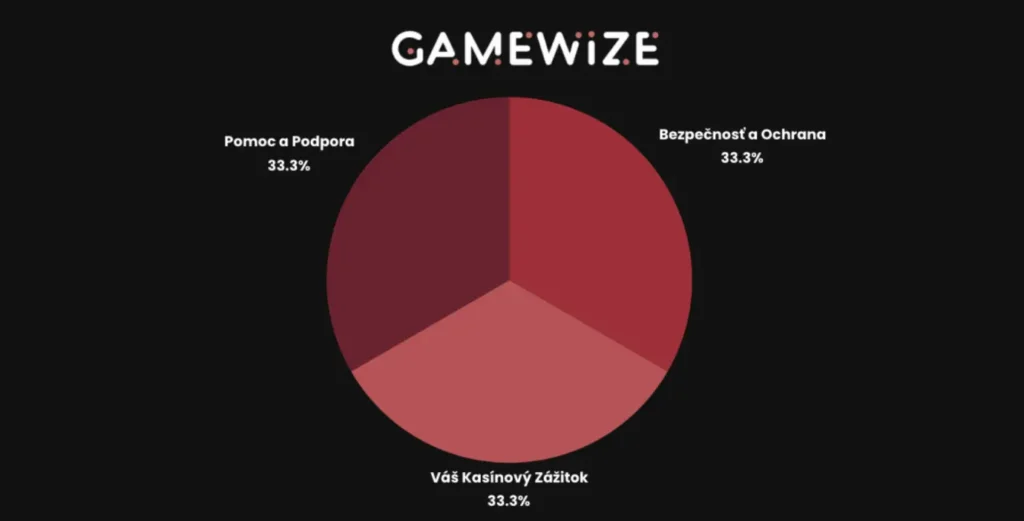Ako funguje naše hodnotenie online kasín na GameWize SK