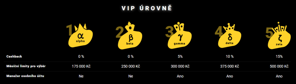 Zet Casino VIP