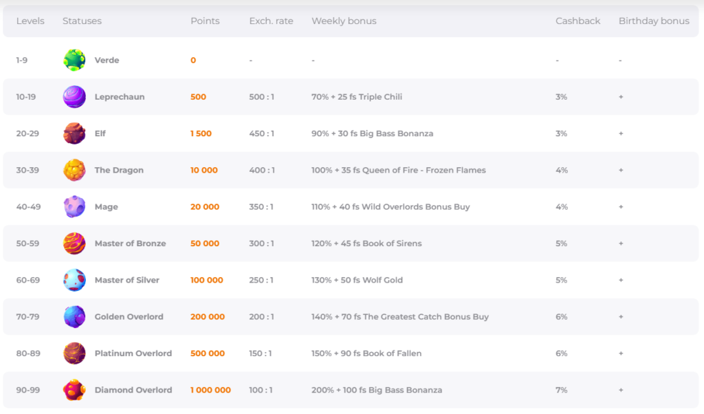 Verde Casino VIP program