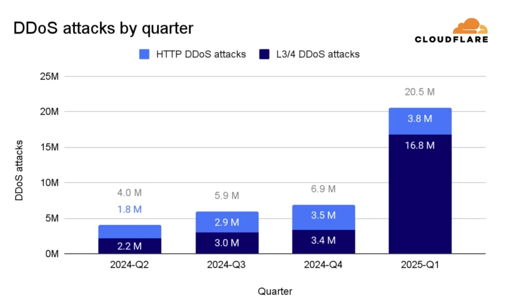 kyberbezpečnosť online kasín DDoS hackerské útoky